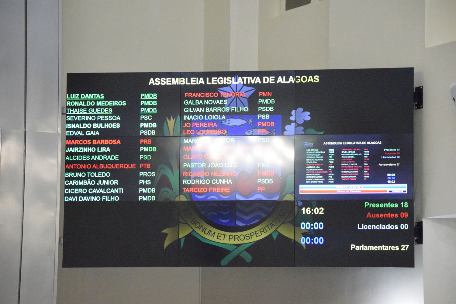 Painel registra a presença de 18 deputados.JPG